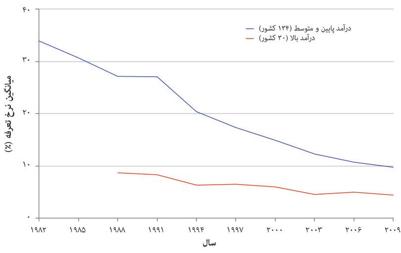 میانگین نرخ تعرفه، برحسب درصد (۱۹۸۱ تا ۲۰۱۰)