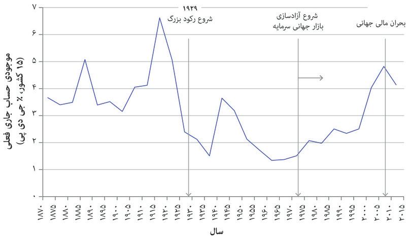 جریانات سرمایهای بینالمللی (۱۸۷۰ تا ۲۰۱۴)