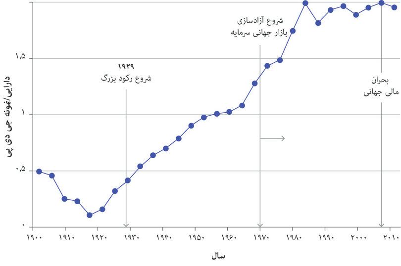 هولدینگهای بینالمللی دارایی (۱۹۰۰ تا ۲۰۱۴)