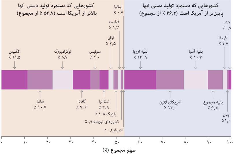 سرمایهگذاری خارجی مستقیم: سرمایهگذاری بنگاههای اقتصادی آمریکایی در سایر کشورها، براساس اینکه دستمزدها در آن کشورها نسبت به آمریکا بالاتر یا پایینتر است (۲۰۰۱ تا ۲۰۱۲).