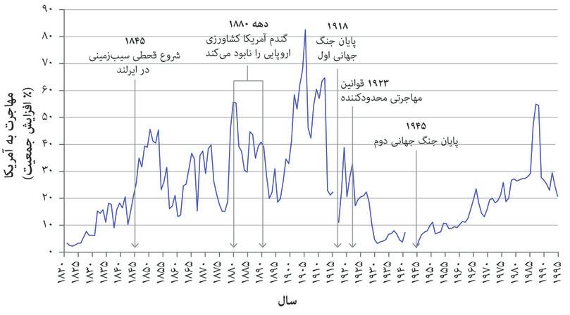 مهاجرت به آمریکا بصورت درصدی از تغییر در جمعیت آمریکا (۱۸۲۰ تا ۱۹۹۸).