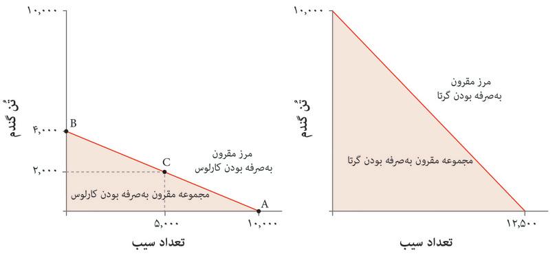 مرز‌ تولید‌ مقرون‌به‌صرفه‌ی کارلوس (جزیره‌ی سیب) و گرتا (جزیره‌ی گندم).
