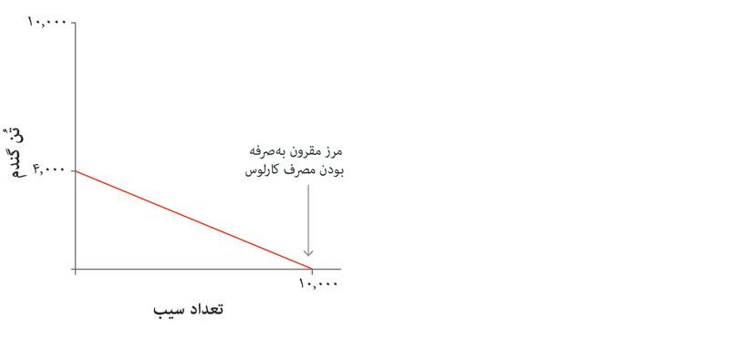 مرز مقرون‌به‌صرفه‌گی‌ مصرف‌ کارلوس
: که در قاب سمت چپ مشاهده می‌شود و با مرز‌ مقرون‌به‌صرفه‌گی‌ تولید‌ او یکی است.
