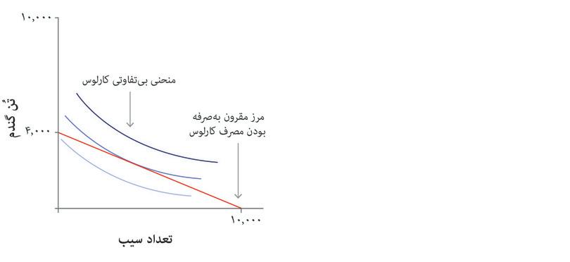 منحنی‌های بی‌تفاوتی‌ کارلوس
: شکل‌ منحنی‌های بی‌تفاوتی که نشانگر‌ ترجیحات‌ کارلوس در مورد گندم و سیب است.

