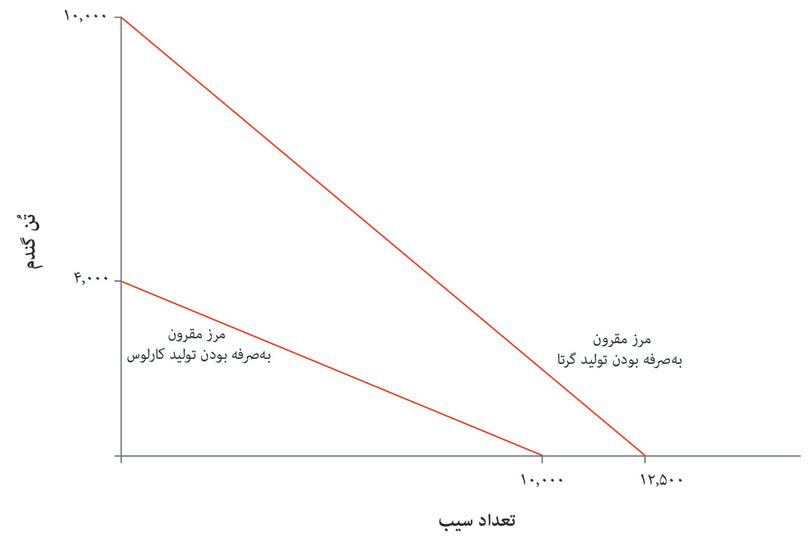 پیش از تخصصی‌شدن و تجارت
: شکل مرزهای مقرون‌به‌صرفه‌گی‌ تولید برای کارلوس وگرتا را نشان می‌دهد.
