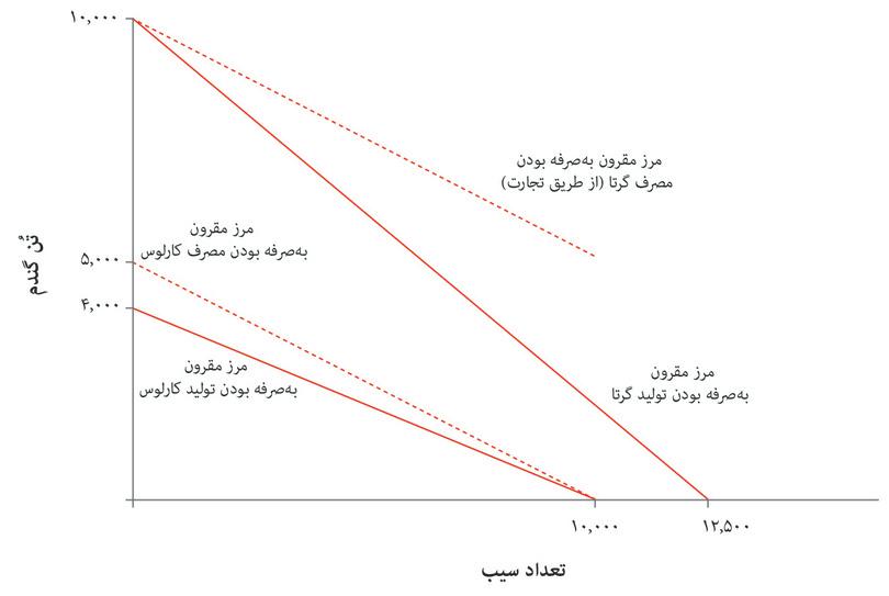 تأثیر تخصصی‌شدن و تجارت
: خطوط قرمز هاشوردار جابجایی‌ روبه‌بیرون‌ مرزهای مقرون‌به‌صرفه‌گی‌ مصرف در نتیجه‌ی تخصصی‌شدن و تجارت را نشان می‌دهند. فرض می‌کنیم که قیمت‌ نسبی‌ گندم پس از تخصصی‌شدن و تجارت برابر با ۲ باشد (یعنی یک قیمت‌ اختیاری بین‌ ۱.۲۵ و ۲.۵).

