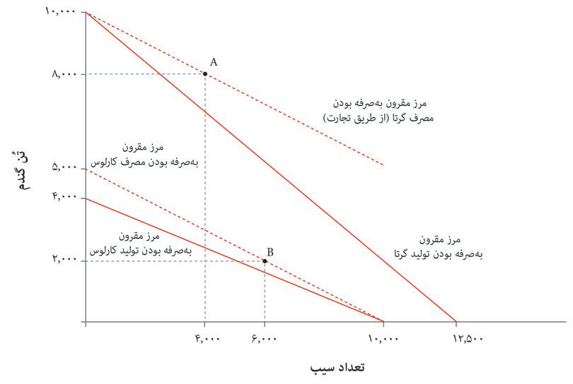 تأثیر تجارت و تخصصی‌شدن بر مرزهای مقرون‌به‌صرفه‌گی‌ مصرف‌ کارلوس و گرتا.
