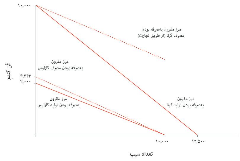 پس از تجارت
: حالا گرتا قیمت‌ نسبی گندم را بطور تحمیلی ۲.۵ تعیین می‌کند. تجارت همچنان هر دو مجموعه‌ی مقرون‌به‌صرفه‌گی را بزرگتر می‌کند، اما مجموعه گرتا را بیشتر. این بدان معناست که تجارت و تخصصی‌شدن مطلوبیت‌ هم گرتا و هم کارلوس را بالا خواهد برد، این مطلوبیت‌ گرتا را بیشتر بالا خواهد برد.
