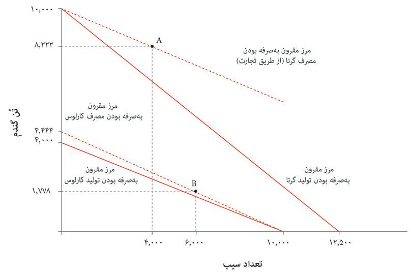 تأثیر‌ تجارت و تخصصی‌شدن بر مرزهای مقرون‌به‌صرفه‌گی‌ مصرف‌ کارلوس و گرتا، در حالتی که گرتا امکان‌ تحمیل‌ قیمت را دارد.
