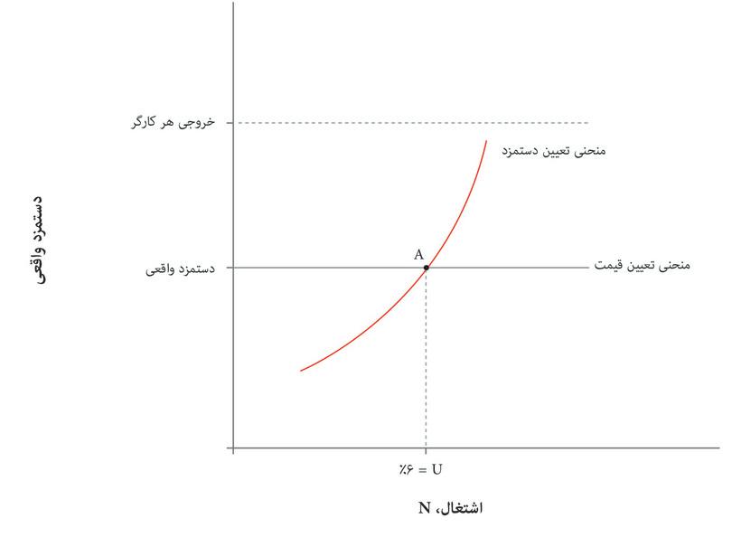 بیکاری در نرخ‌ درازمدت
: اقتصاد در نقطه A شروع می‌شود (۶٪U= ).

