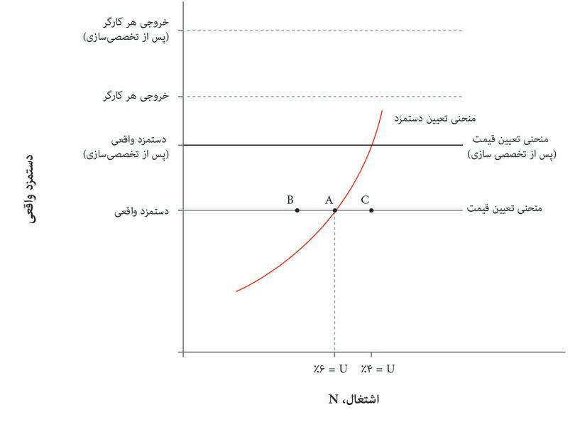 ‌شرکت‌های تولید هواپیمای آمریکا سود‌ زیادی می‌برند
: و انتظارشان این است که این روند در آینده هم ادامه داشته باشد. ظرفیت‌ تولیدی‌ جدید ایجاد می‌کنند، و تقاضا برای نیروی کار استخدام‌ دوباره‌ی کارگران‌ الکترونیک‌ سابق افزایش پیدا می‌کند. اقتصاد از نقطه B به نقطه C منتقل می‌شود و نرخ‌ بیکاری تا ۴٪ زیر‌ سطح‌ اولیه کاهش پیدا می‌کند.
