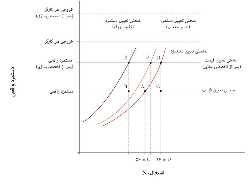تأثیر‌ درازمدت‌ تخصصی‌شدن و بیکاری در آمریکا.
