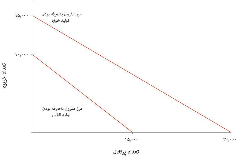 مرزهای تولید الکس و خوزه برای پرتقال و خربزه.