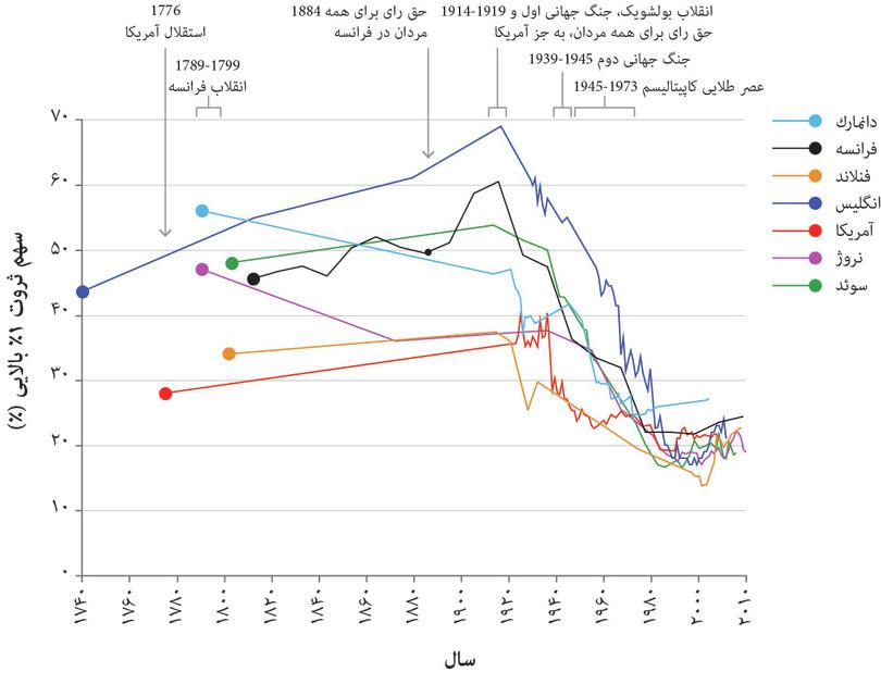 سهمی از کل ثروت که در دست ثروتمندترین ۱% است. (۱۷۴۰–۲۰۱۱).