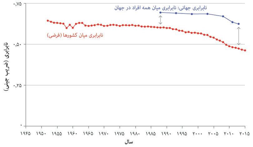نابرابری مفروض میان کشورها کاهش پیدا می‌کند …
: منحنی قرمز رنگ نابرابری درآمد بین‌کشوری در فاصله سال‌های ۱۹۵۲ تا ۲۰۱۵ را نشان می‌دهد. برای محاسبه آن فرض می‌کنیم که هر فرد در هر کشور درآمد یکسانی داشته است. از دهه‌ی ۱۹۸۰ به این سو، افت سریع نابرابری آغاز شد.
