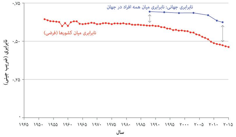 نابرابری درآمدی جهانی و میان کشورها (۱۹۵۲ تا ۲۰۱۵)
