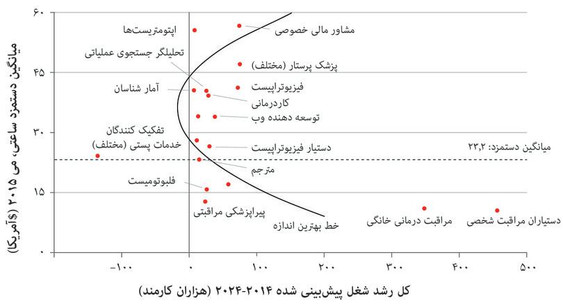 پیش‌بینی رشد شغلی در ایالات متحده
: شکل ۱۹.۶ مشاغل را از مشاغل دارای بالاترین دریافتی (برحسب دستمزد ساعتی) در بالا به مشاغل برخوردار از پایین‌ترین دریافتی در پایین مرتب می‌کند و رشد یا انقباض استخدامی را روی محور افقی پیش بینی می‌کند.
