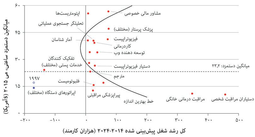 حدواسط گمشده در ‌آمریکا (۲۰۱۴ تا ۲۰۲۴): مشاغلی که در آنها یک تغییر شغلی ۱۰۰۰۰ کارمندی یا بیشتر پیش‌بینی می‌شود.
