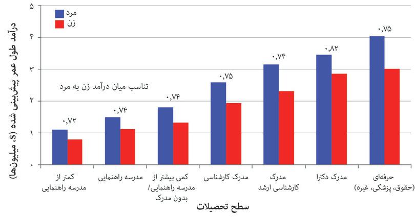 نابرابری مقولاتی: تحصیل و عواید در طول زندگی برای مردان و زنان در آمریکا