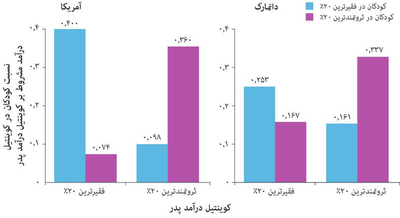 نابرابری بیننسلی در عواید: آمریکا و دانمارک