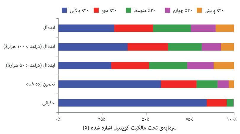 توزیع ایدهآل، تخمینی و واقعی ثروت برای افراد در آمریکا