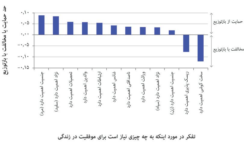 چگونه باور افراد در مورد اینکه چه چیزی باعث جلو افتادن شان میشود، میتواند پیش بینی کند که آیا مردم در آمریکا با برنامههای معطوف به بازتوزیع درآمدی به نفع فقرا موافق یا مخالف هستند.