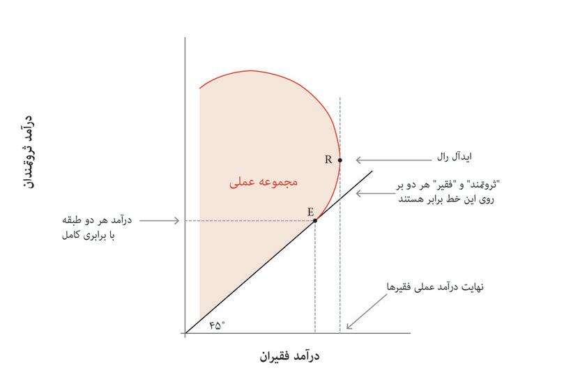 ایده‌آل رالز
: نقطه مورد ترجیح رالز نقطه R است، که در آن فقرا تاحدممکن ثروتمند هستند.
