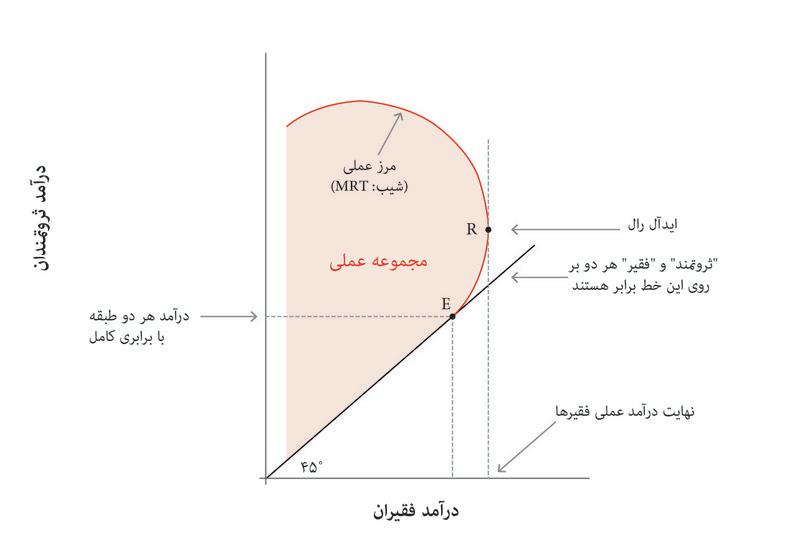 مجموعه مقرون‌به‌صرفه
: خط منحنی قرمز که از نقاط R و E (و سایر نقاط بالای R) گذرانده شده است، مرز مقرون‌به‌صرفه‌گی توزیع درآمدی این اقتصاد است.

