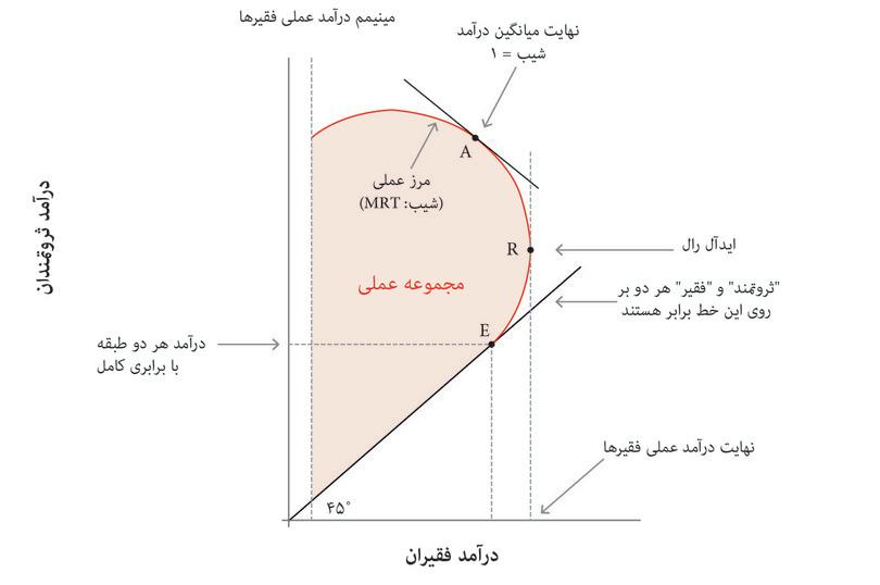 حداکثر درآمد مورد انتظار
: اگر علاقه مند باشید که درآمد موردانتظار خود را به حداکثر برسانید نقطه A را انتخاب خواهید کرد، که در آن عواید درآمدی ثروتمندان دقیقاً بواسطه ضرر درآمدی فقرا جبران می‌شود و بنابراین نرخ نهایی تبدیل برابر با ۱ است.
