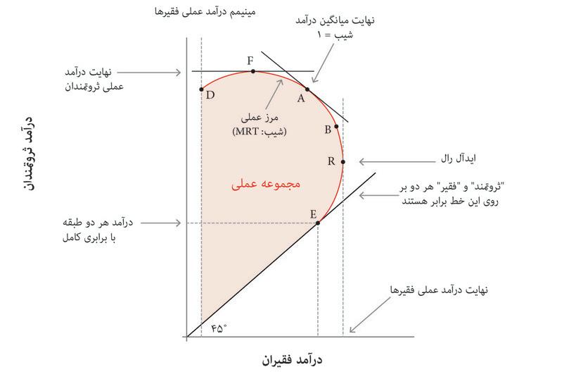 بدترین راه‌حل برای فقرا
: نقطه D به این معناست که درآمد حداقلی فقرا، مثل نقطه E، کارا‌یی پارتو‌یی ندارد.
