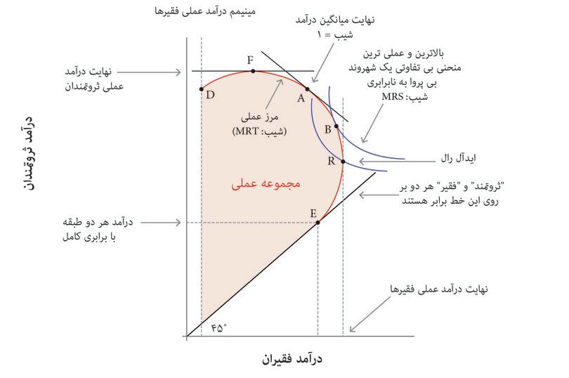انتخاب میان توزیع‌های درآمدی مقرون‌به‌صرفه
