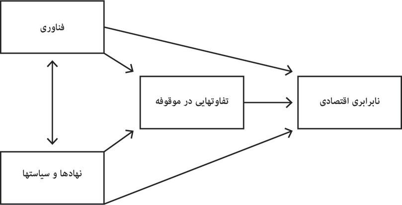 روابط علی میان فناوری، نهادها و سیاستها، برخورداریها و نابرابری.