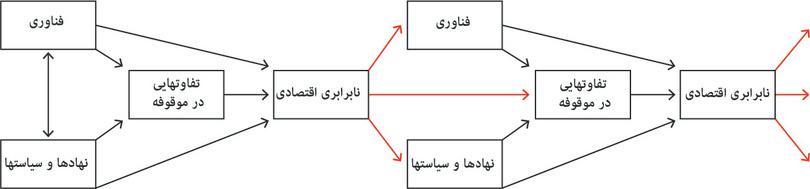 نابرابری اقتصادی در طول زمان: فلشهای قرمز نشان میدهند که نابرابری اقتصادی در یک دوره بر فناوریها، نهادها و سیاستها، و تفاوت در برخورداریها در آینده، تأثیر دارد.