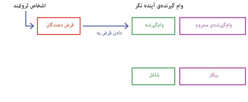 کنارگذاشته‌شدگان از بازار اعتبار
: افرادی که ثروت (وثیقه)‌ای ندارند، یا ثروت ناکافی دارند از بازار اعتبار کنار گذاشته می‌شوند.
