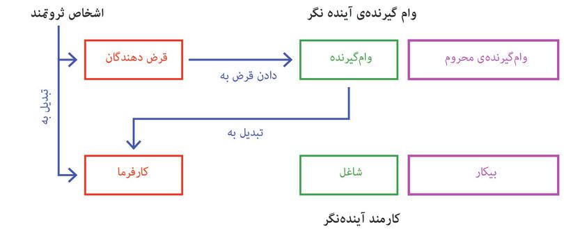 کسانی که ثروتمند نیستند.
: اینها کارمندان یا بیکاران هستند
