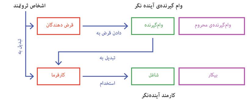 بازار اعتبار و نیروی کار رابطه میان گروه‌های دارای برخورداری‌های متفاوت را شکل می‌دهد.
