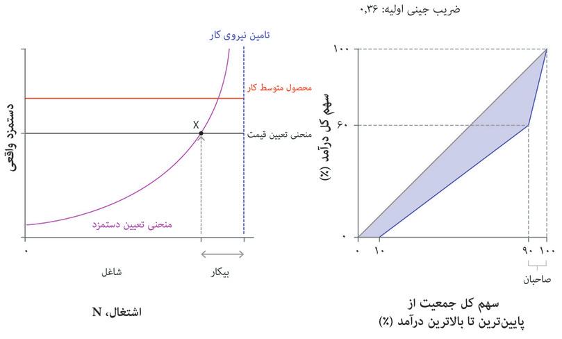 الگوی اقتصادی ما
: بررسی کنید که اقتصاد توصیف شده در قاب سمت چپ، که نقطه توازن اولیه آن X است، وقتی کارگران (اعم از شاغل و بیکار) آموزش بیشتری دریافت می‌کنند، چگونه تغییر می‌کند.
