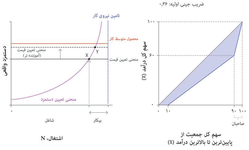 بهره‌وری نیروی کار بالا می‌رود، و منحنی تعیین-قیمت را بالا می‌کشد.
: دستمزد همخوان با مابه‌التفاوت به‌حداکثررساننده‌ی سود ‌بنگاه اقتصادی قیمت-گذار، حالا بالاتر است.
