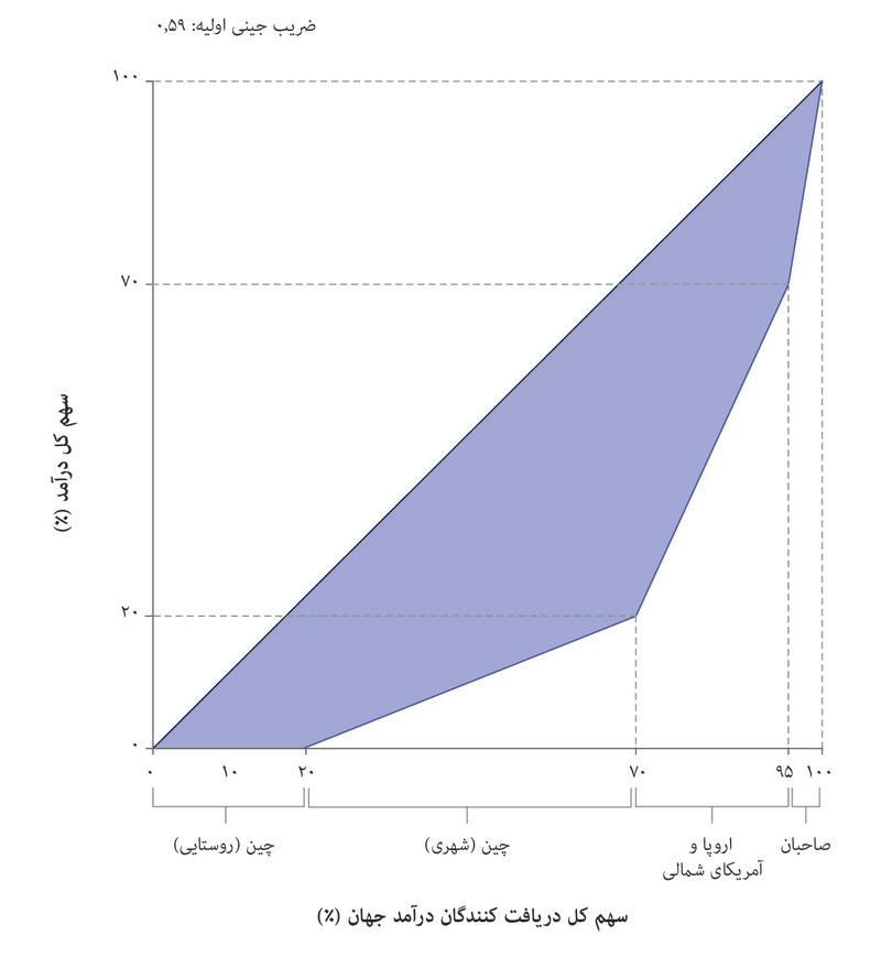 جهان قبل از پیشرفت چین
: بخش عمده‌ای از اقتصاد فرضی چین در آغاز روستایی است و مستقیماً در اقتصاد سرمایه‌داری دخیل نیست. نیروی کار شهری چین – نیمی از نیروی کار جهان فرضی – مقدار ۲۰% از درآمد جهان را دریافت می‌کند. نیروی کار اروپا و ‌آمریکای شمالی – که اندازه‌ی آن نصف چین است – دوبرابر آن دریافت می‌کند. ضریب جینی جهان ۰.۵۹ است.
