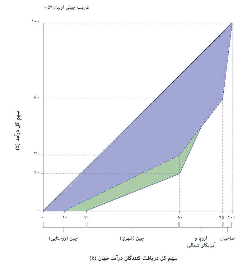 پشبرد چین
: بخش روستایی در چین تا ۱۰% کاهش پیدا کرده است، و سهم چین از نیروی کار دخیل در اقتصاد جهانی را افزایش داده است، که حالا همان سهمی از درآمد جهانی دریافت می‌کند که کارگران اروپا و ‌آمریکای شمالی (هرکدام ۳۰%).
