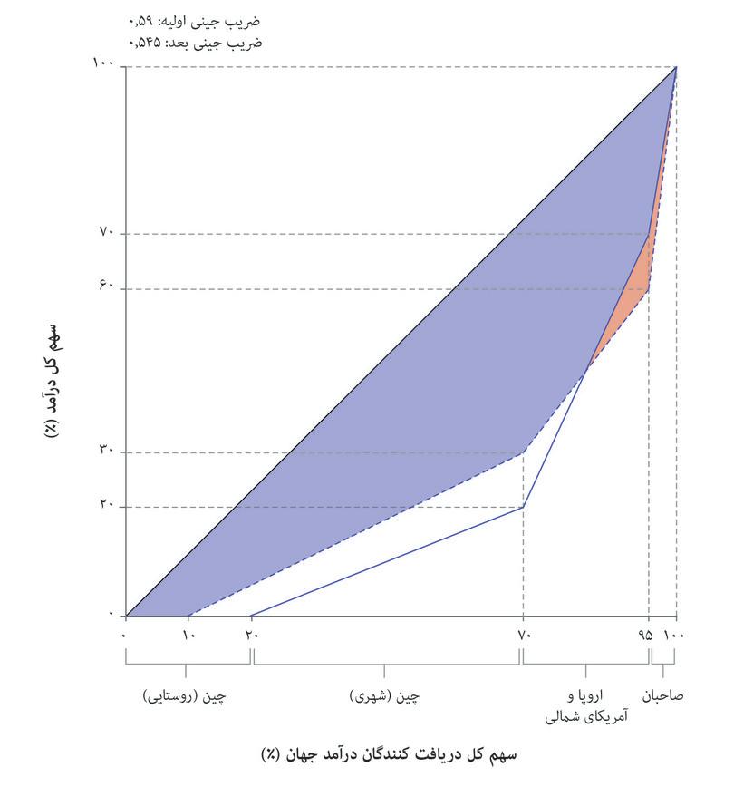 یک فراوانی نیروی کار جدید و یک جهان برابرتر با برنده و بازنده‌ها
: سایه‌ی قرمزرنگ نشان ‌می‌دهد که سهم مالکان از خروجی جهانی از ۳۰% به ۴۰% افزایش پیدا می‌کند، در حالی که کارگران غربی بخشی از درآمد خود را از دست می‌دهند. اما منحنی لورنزِ هاشوردار و بخش‌های محوشونده‌ی با سایه سبزرنگ افزایش سهم درآمدی برای کارگران فقیرتر را نشان می‌دهند. ضریب جینی جهان از ۰.۵۹ به ۰.۵۴۵ کاهش پیدا می‌کند.
