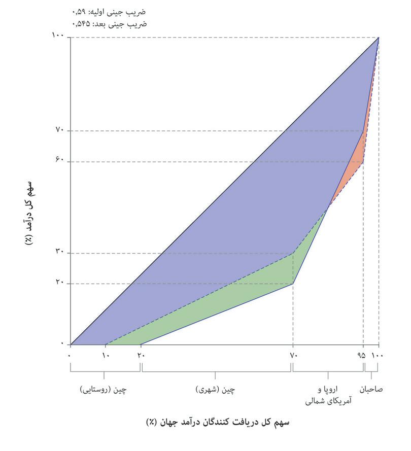 جهان در مقام یک اقتصاد سرمایه‌داری یکدست برخوردار از یک بازار نیروی کار تفکیک‌شده.

