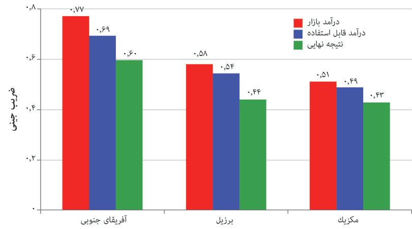 ضریب جینی برای درآمد بازار، درآمد قابل استفاده و درآمد نهایی