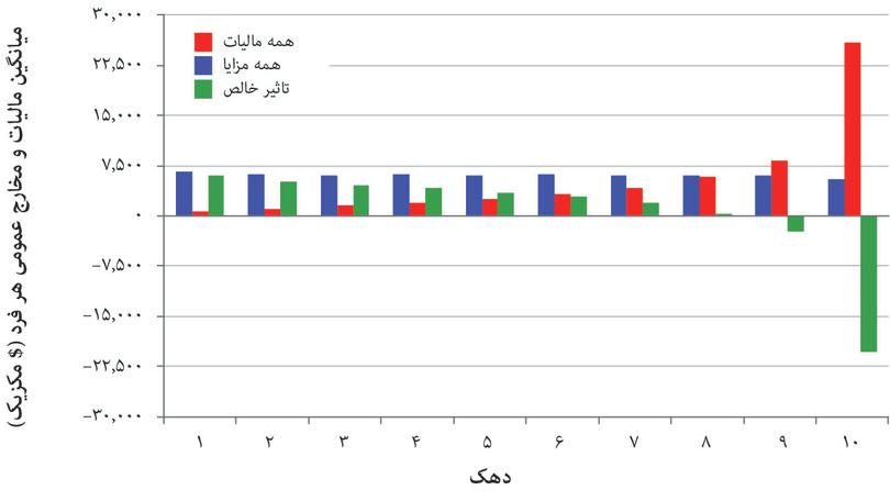 توزیع مالیاتبندی و هزینهکردهای عمومی (میانگین پزو برای هر فرد). دهکهای خانواری براساس سرانه درآمد بازاری خالص، مکزیک ۲۰۱۴