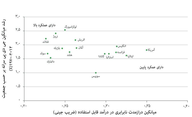 هزینهی نابرابری: نابرابری و رشد در استانداردهای زندگی درمیان کشورهای ثروتمند