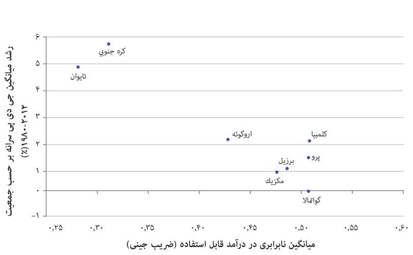 هزینهی نابرابری: نابرابری و رشد در استانداردهای زندگی در میان اقتصادهای رقیب با اقتصاد اول دنیا