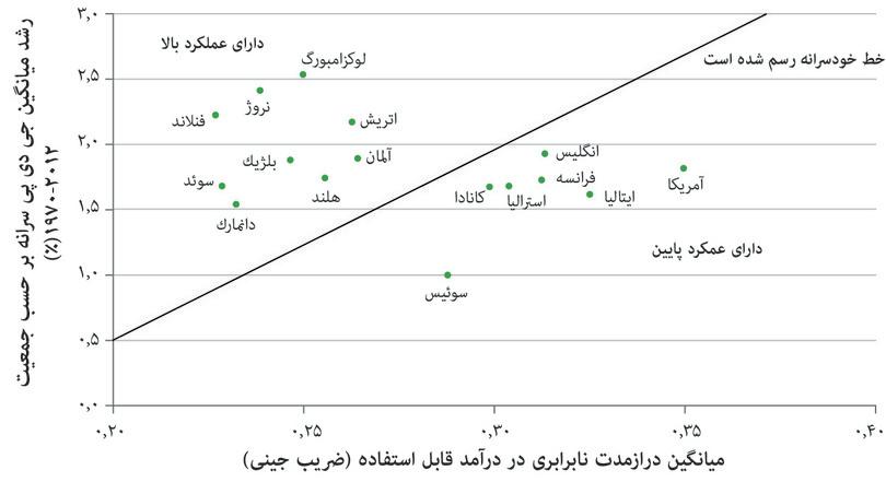 نابرابری و عملکرد اقتصادی: عملکردهای قوی و ضعیف
