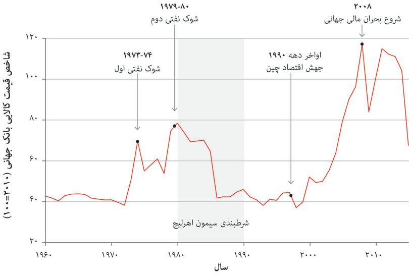قیمتهای جهانی کالاها (۱۹۶۰ تا ۲۰۱۵)
