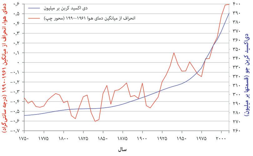 انباشت جوی دی اکسید کربن و دمای جهانی (۱۷۵۰ تا ۲۰۱۰)