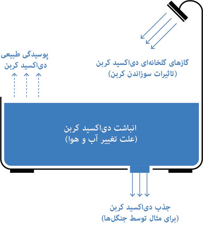 الگوی حوضچهی جدید: انباشت CO2.جوی